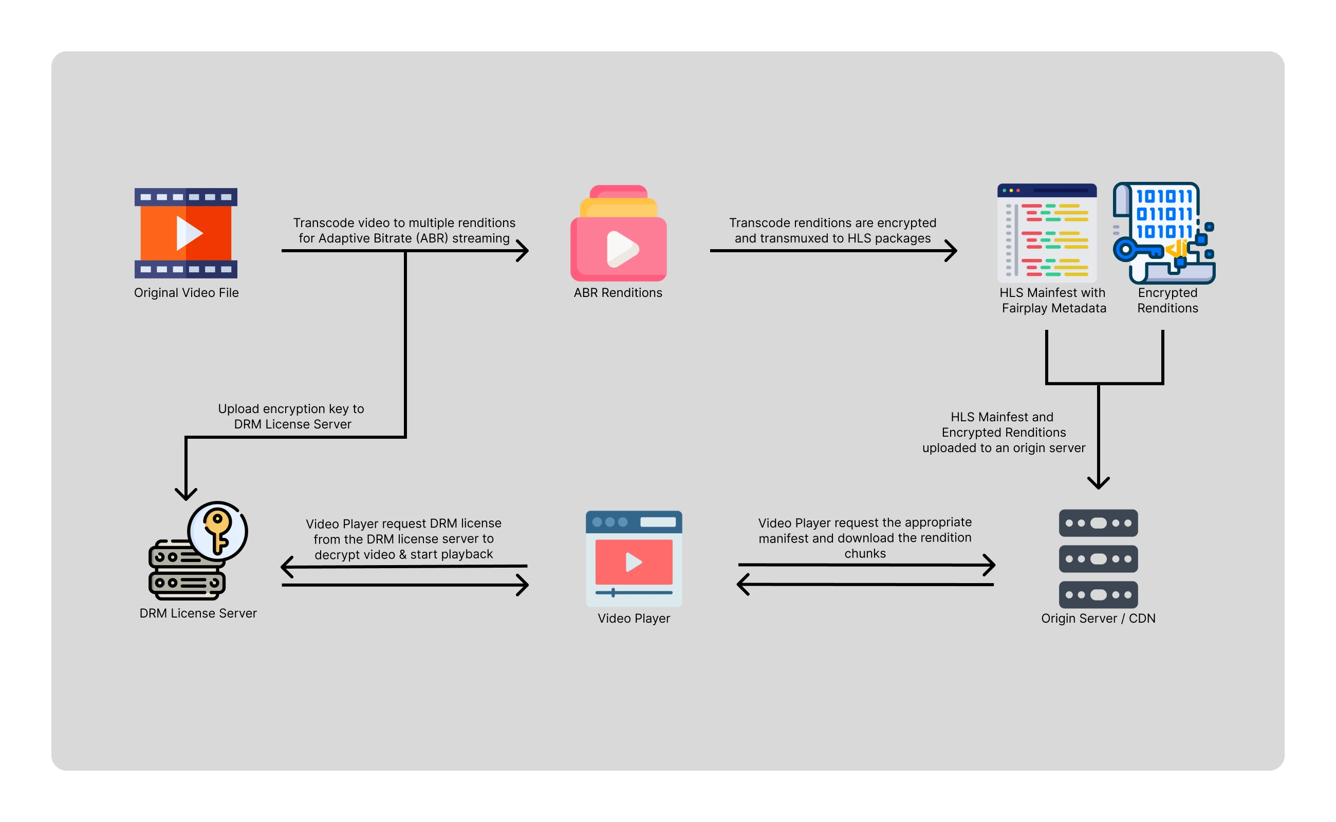 Apple Fairplay Streaming Overview